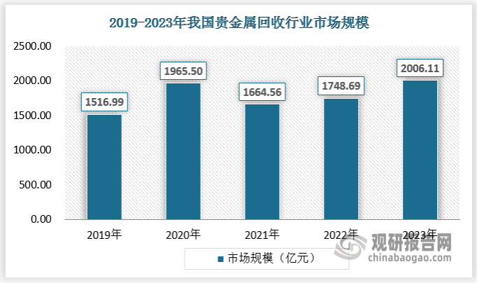 中国贵金属回收行业发展深度分析与投资前景研究报告（2024-2031年）