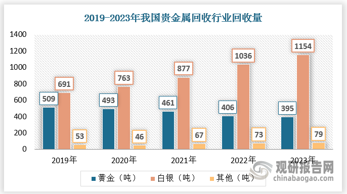中国贵金属回收行业发展深度分析与投资前景研究报告（2024-2031年）