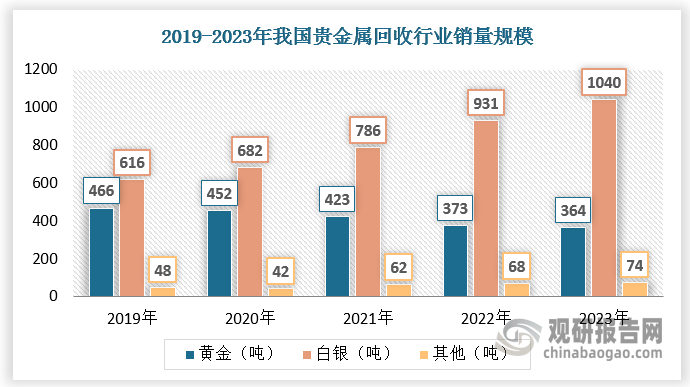 中国贵金属回收行业发展深度分析与投资前景研究报告（2024-2031年）