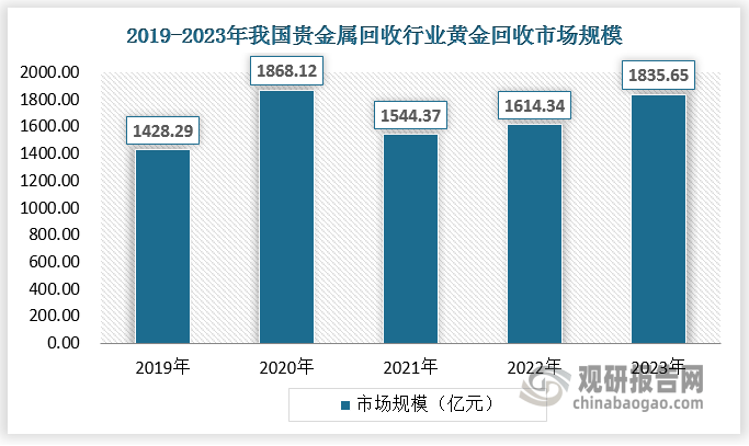 中国贵金属回收行业发展深度分析与投资前景研究报告（2024-2031年）