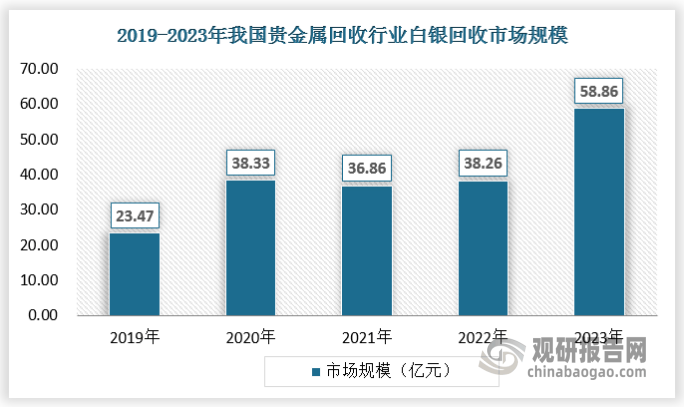 中国贵金属回收行业发展深度分析与投资前景研究报告（2024-2031年）