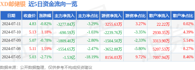 XD邮储银（601658）7月11日主力资金净卖出3277.84万元