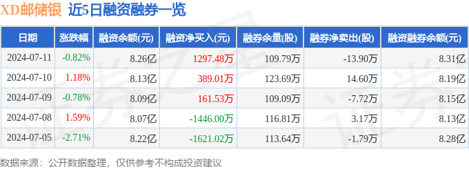 XD邮储银（601658）7月11日主力资金净卖出3277.84万元