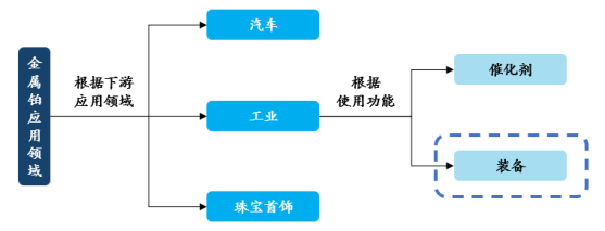 易海商情2024年贵金属装备行业下游应用领域分析及产业链结构分析预测