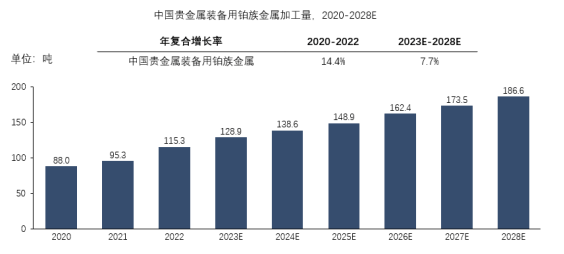 易海商情2024年贵金属装备行业下游应用领域分析及产业链结构分析预测