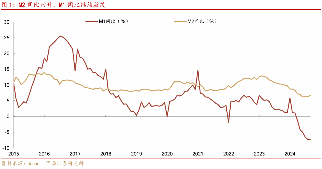 9月金融数据，三个变化
