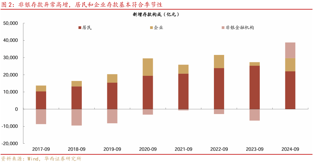 9月金融数据，三个变化