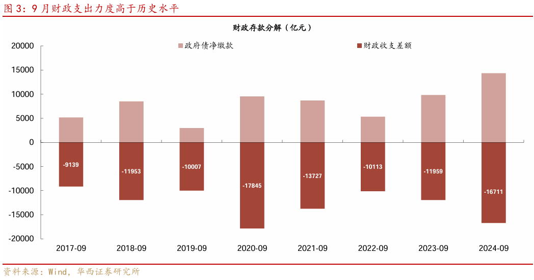 9月金融数据，三个变化