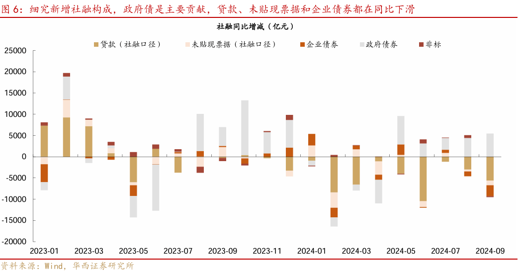 9月金融数据，三个变化