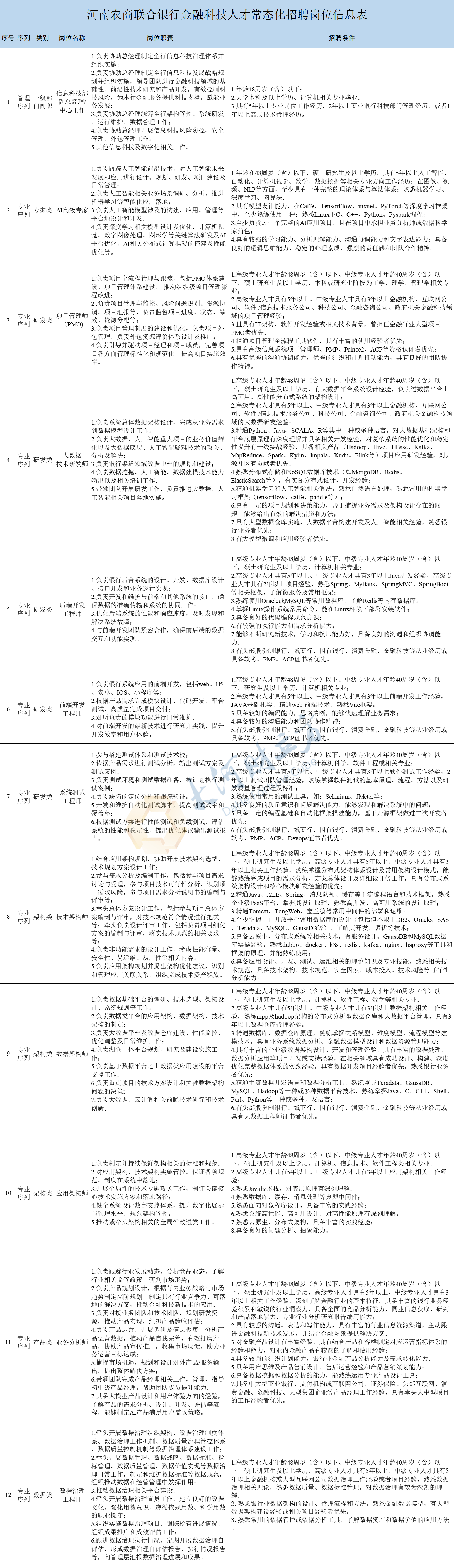 河南农商联合银行常态化招聘金融科技人才，岗位需求公布