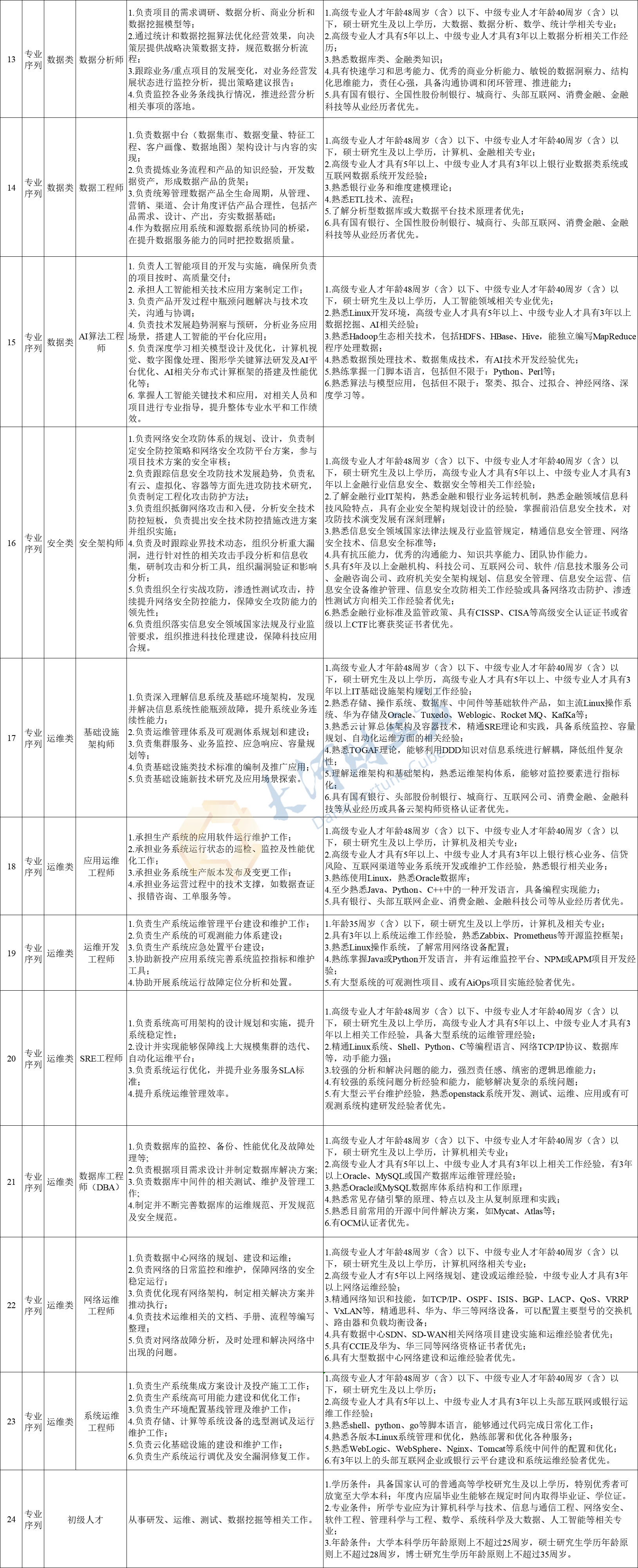 河南农商联合银行常态化招聘金融科技人才，岗位需求公布