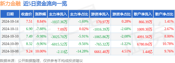 新力金融（600318）10月14日主力资金净卖出1037.36万元
