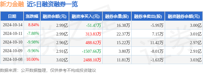 新力金融（600318）10月14日主力资金净卖出1037.36万元