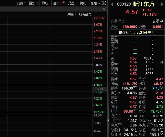 补充核心金融资源！浙江东方股价涨停