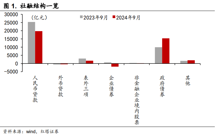 如何看待9月的金融数据