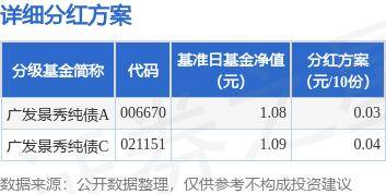 基金分红：广发景秀纯债基金10月21日分红