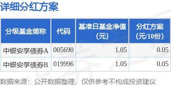 基金分红：中银安享债券基金10月22日分红