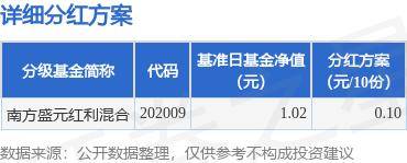 基金分红：南方盛元红利混合基金10月21日分红