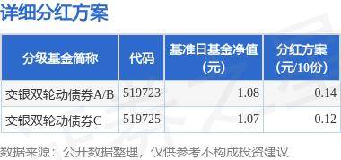 基金分红：交银双轮动债券基金10月22日分红