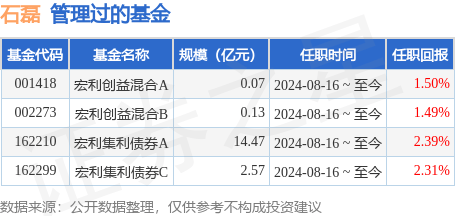 宏利风险预算混合基金经理变动：增聘石磊为基金经理
