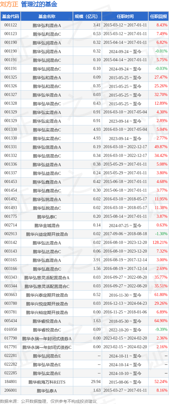 鹏华丰盛债券基金经理变动：增聘刘方正为基金经理
