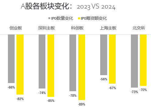 安永：预计今年A股市场有近百家IPO企业，融资额近700亿