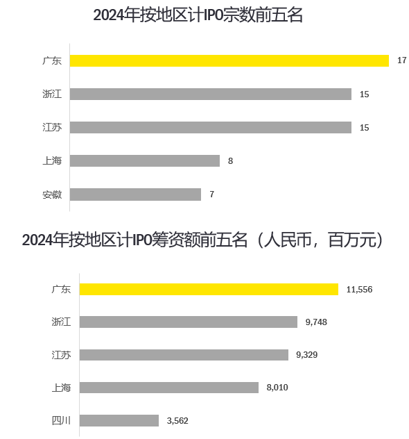 安永：预计今年A股市场有近百家IPO企业，融资额近700亿