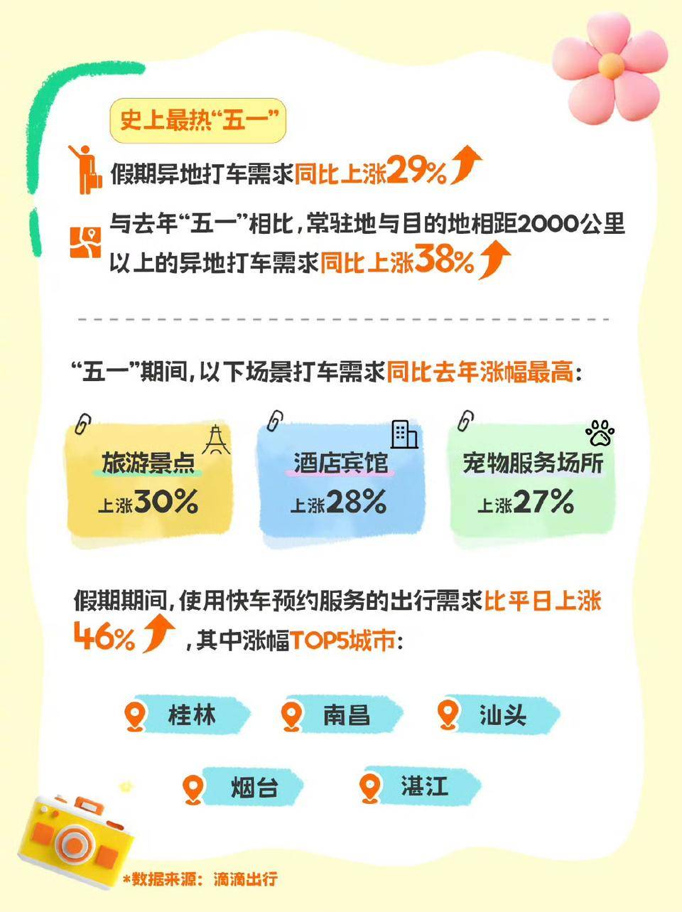 五一滴滴出行数据：音乐节、体育赛事、漫展较节前上涨均超100%