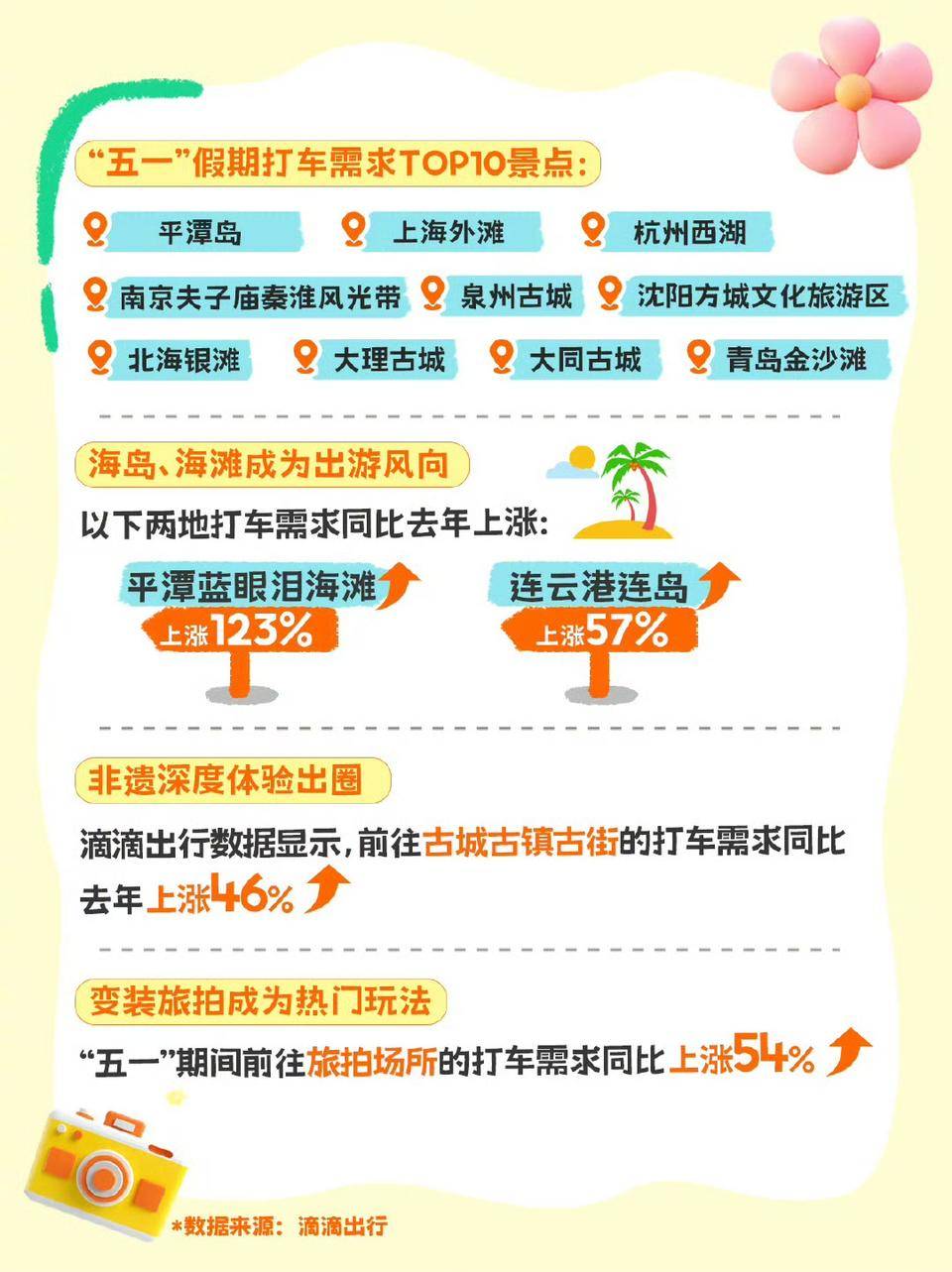 五一滴滴出行数据：音乐节、体育赛事、漫展较节前上涨均超100%