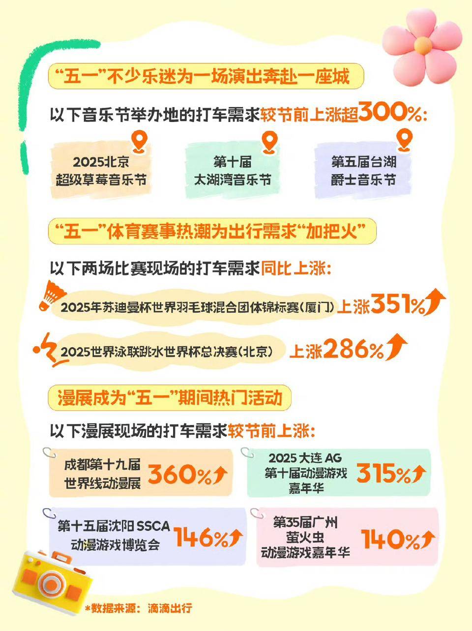 五一滴滴出行数据：音乐节、体育赛事、漫展较节前上涨均超100%