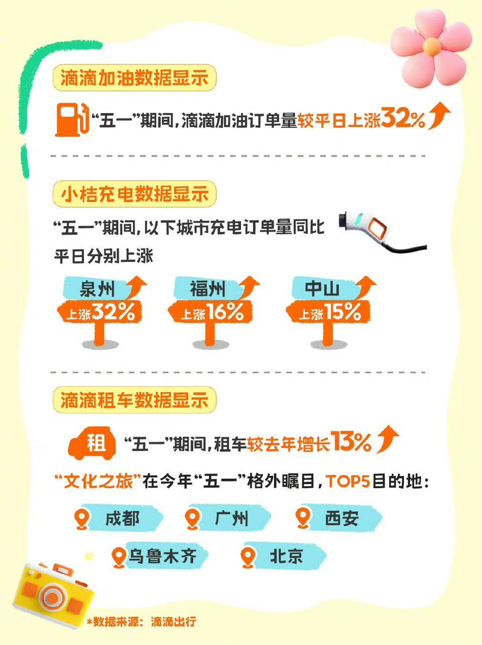 五一滴滴出行数据：音乐节、体育赛事、漫展较节前上涨均超100%