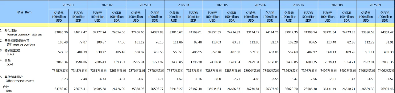 央行出手，连续第11个月增持黄金